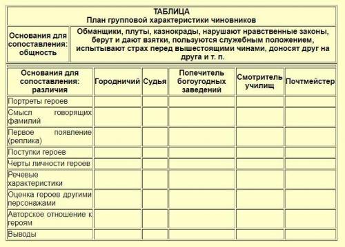 заполнить таблицу Н.В Гоголь Ревизор