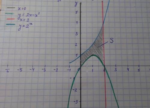 найти площадь заштрихованной фигуры с интеграла.​