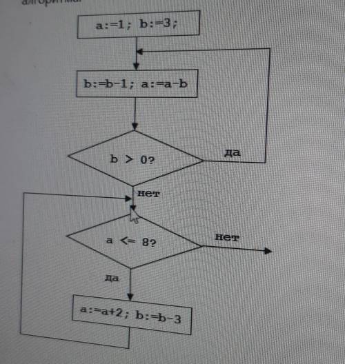 Определите значение переменное b после выполнения фрагмент алгоритма​