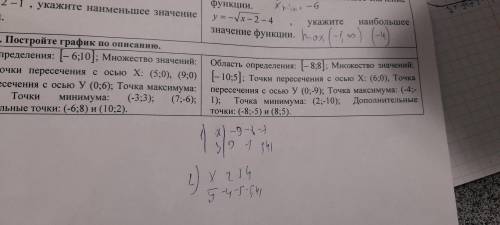 Постройте график по описанию Область определения [-8,8] и тд