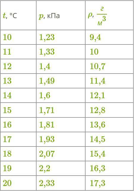 При температуре 11 °С относительная влажность воздуха была равна 70 %. Используя данные таблицы, опр