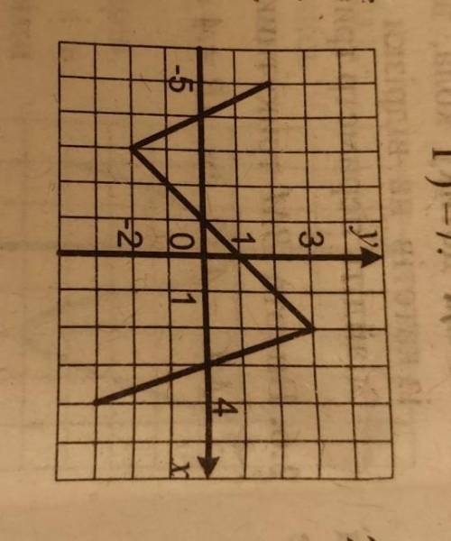 На рисунку зображено графік функції y = f(x), визначеної на проміжку [-5; 4]. Користуючись рисунком,