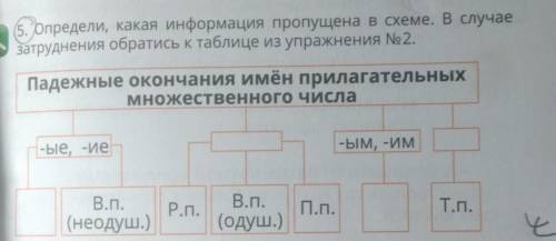 Упражнение пять Определи Какая информация пропущено в схеме в случае затруднения Обратитесь к таблиц