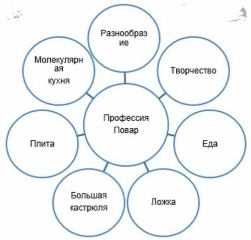 Составь кластер на тему повар​