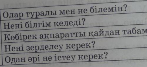 Алаш арыстары туралы алған білімдеріңді ББТЗО кестесіне түсіріңдер​