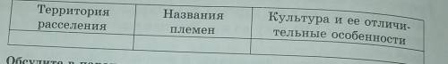 Названия ТерриториярасселенияКультура и ее отличи-тельные особенностиПлемен