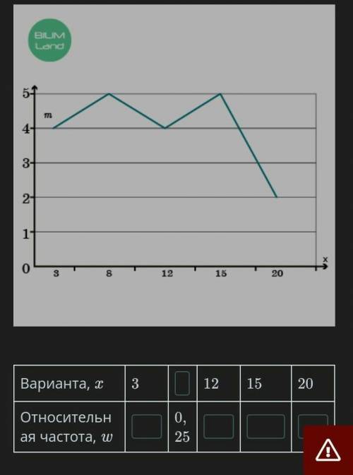 ЭЭЭЭЙ БРАТАНЫ Полигон частот. Урок 1По представленному полигонуабсолютных частот заполни таблицуотно