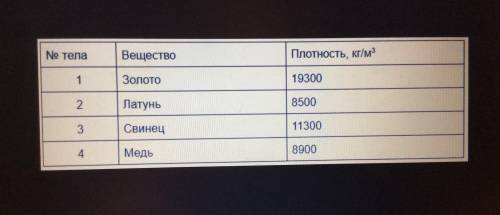 Четыре детали изготовленные из металлов, имеет одинаковый объем. Используя таблицу, определите – дет