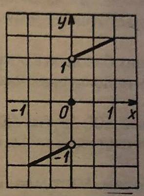 с алгеброй На рисунке представлен график функции y=f(x).а)Область её определенияб)Множество её значе