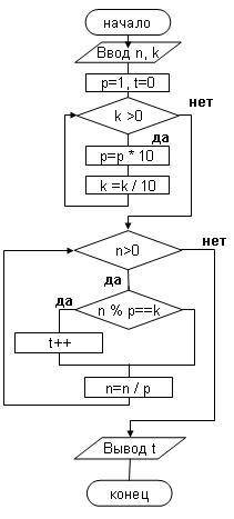 Выполнить трассировку алгоритма при следующих значениях 1. n=724824, k = 24 2. n=345435, k=454 (один