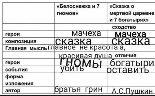 Укажите сходства и различия Белоснежки и семь гномов из Сказки о мертвой царевне Александр Сергеевич