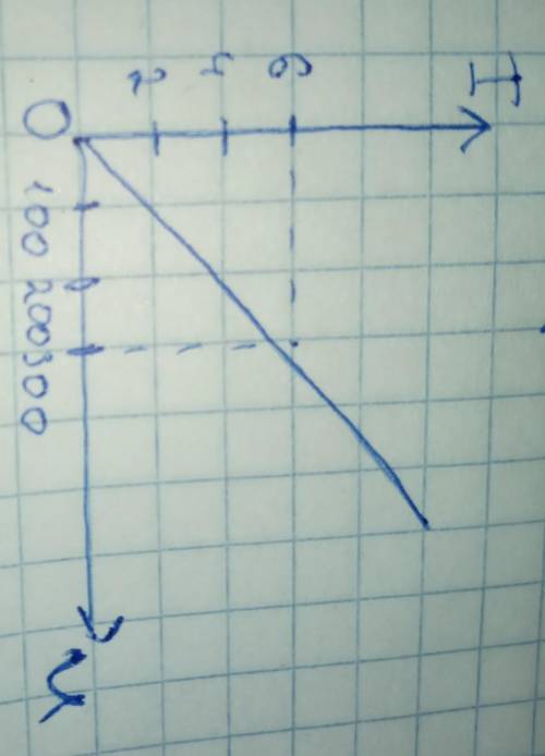 По графику зависимости силы тока от напряжения Определите сопротивление участка цепи​