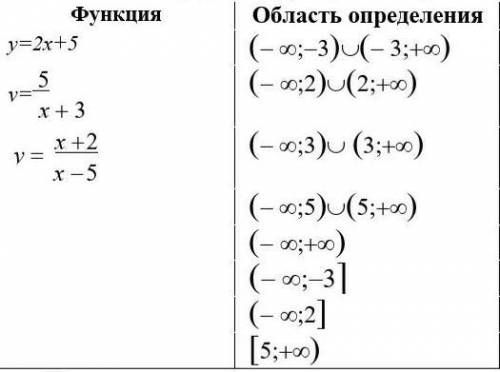 Сопоставьте функции и область определенияжелательно побыстрей​