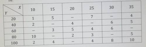 Найти выборочное уравнение линейной регрессии на на основании корреляционной таблицы.​