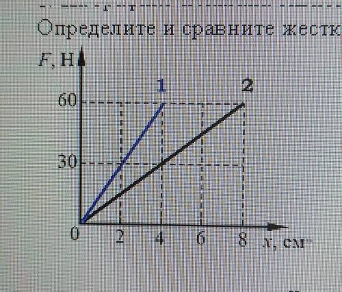 на графике показана зависимость силы упругости от удлинения двух пружин. определите и сравните жёстк