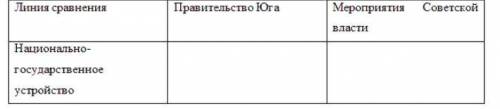 Заполните таблицу Проведите сравнительный анализ деникинского движения и тех мероприятий, которые к