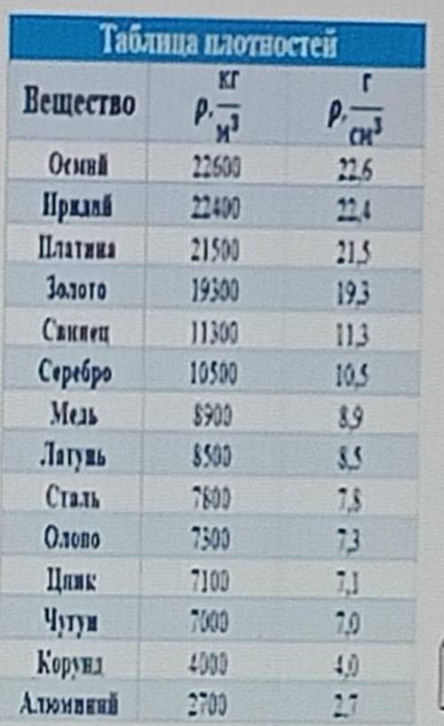 3. По рисунку и таблице определите, из чего сделана ложки, если ее масса 135 г. [1]​В ОДНОМ СТАКАНЕ