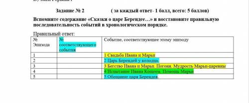 Вспомните содержание Сказка о царе Берендее и воостановите правильную последовательность событий в х