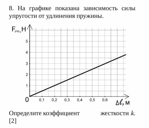 На графике показана зависимость силы упругости от удлинения пружины. определите коэффициент жёсткост