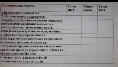 Определи отличительные и общие черты уставов 1822 - 1824 гг​надеюсь есть люди которые