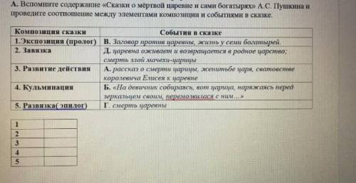 Вспомните содержание сказки «Сказка о мёртвой Царевне и о семи Богатырях» ​