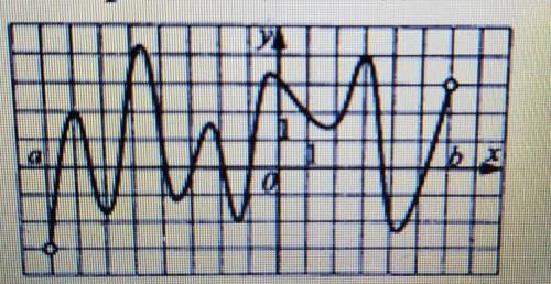 Функция у = f(x) определена на промежутке (a,b). На рисунке изображен график еепроизводной. Укажите