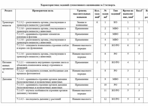 СОЧ по биологии Седьмой класс Структура суммативной работы Данный вариант состоит из 12 заданий, вкл