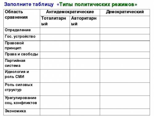 заполнить таблицу по обществу типы политических режимов