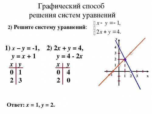 Решить графически систему линейных уравнений. Не только ответ но и решение ☝️Первое фото это само за