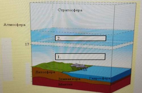 Подпишите слой атмосферы в схеме.​