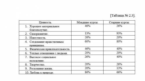 объяснить почему по разным методикам, есть аналогичные ценности, но проценты в результатах при этом