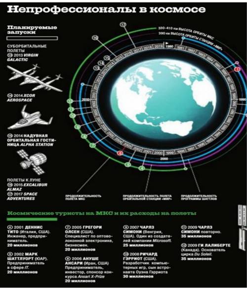 Изучите представленный несплошной текст и письменно составьте сообщение о полетах в космос для непро