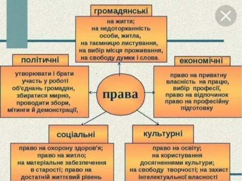 Очень У Цивільному кодексі послідовно захищалося право приватної власності: «Власність є правом кори