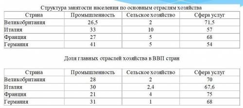 Сравните количество занятых в промышленности и долю отраслей промышленности в ВВП Италии и Германии,