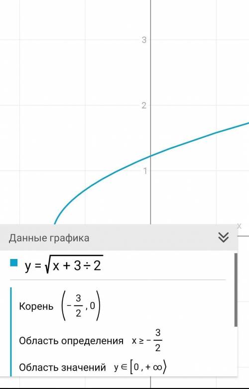 Постройте график функции: ___ 1) у=√х + 3; 2) у=√х-3