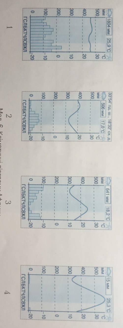 Проаналізуйте кліматограми(мал.6) та визначте які типи клімату(кліматичні області) Африки вони ісюст