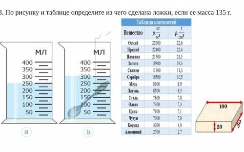 По рисунку и таблице определите из чего сделана ложки, если ее масса 135 г..