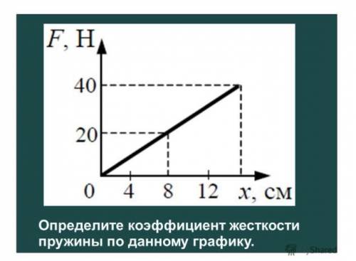 Определите коэффициент жесткости пружины по данному графику