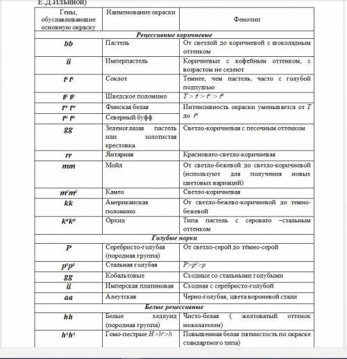 При спаривании серебристо-голубой норки его стандартной (темно-коричневой) в F1 все потомки имеют те