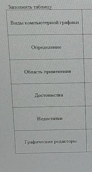 Виды компьютерной графики ОпределениеОбласть примененияДостоинстваНедостаткиГрафические редакторы​