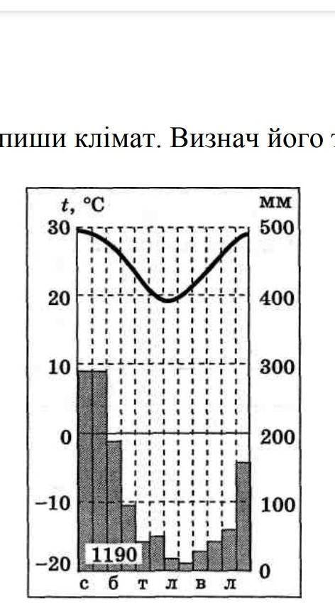 За наведеною кліматограмою опиши клімат. Визнач його тип та можливі райони поширення на Землі.​