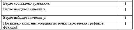 Надо выполнить по дескрипторам. Найди координаты точек пересечения графиков функций аналитическим у=