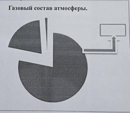 Задания: 1. Напишите в диаграмме компонент:а) входящий в состав атмосферы.В) процент содержанияГазов