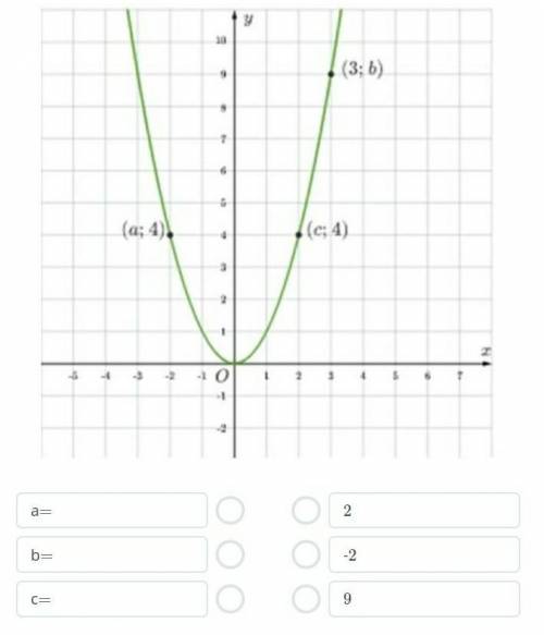 У = х² Найти неизвестные координаты точек, соответствующих графику функции