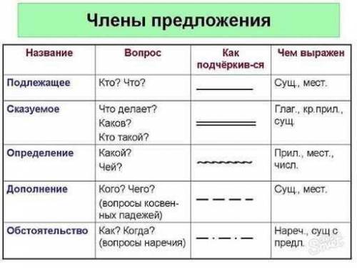 ЗДРАВСТВУЙТЕ НЕ ПИШИТЕ ЕСЛИ НЕ ЗНАЕТЕ АТО УДОЛЮ. Используя данные таблицы, сделайте письменно синтак