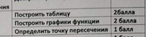 В одной координатной плоскости постройте графики функций у= 2х^2 и у=3х+1