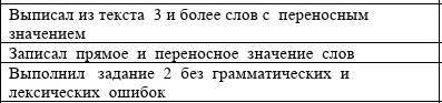 2. Выпишите из текста слово (слова) в переносном значении. Запишите прямое и переносное значение это