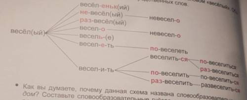 • Как вы думаете, почему данная схема названа словообразовательным гнездом ? составьте словообразова