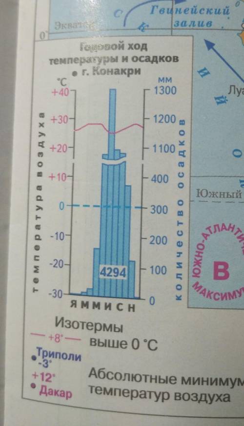 1.На основе обозначений, используемых на климатограмме, определите, какие параметры можно узнать с е