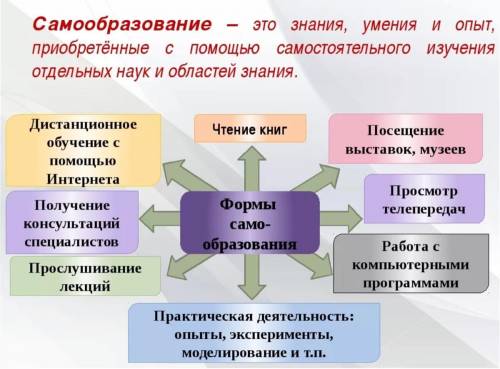 Практическая работа моё самообразование​